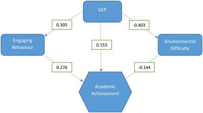 The relationship between student’s perceptions of their school environment and academic achievement